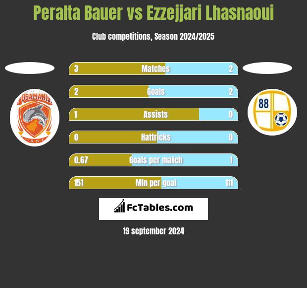 Peralta Bauer vs Ezzejjari Lhasnaoui h2h player stats