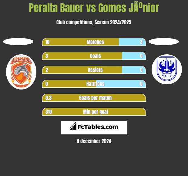 Peralta Bauer vs Gomes JÃºnior h2h player stats