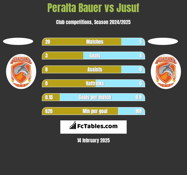 Peralta Bauer vs Jusuf h2h player stats