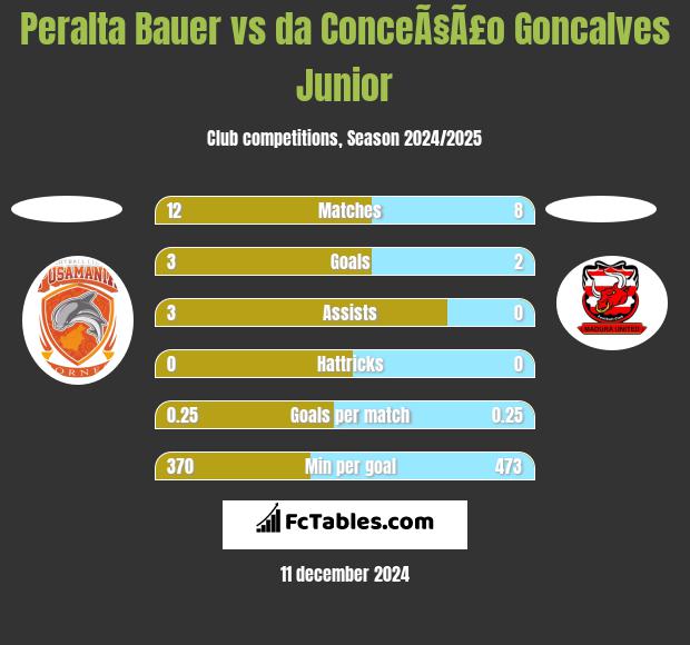 Peralta Bauer vs da ConceÃ§Ã£o Goncalves Junior h2h player stats