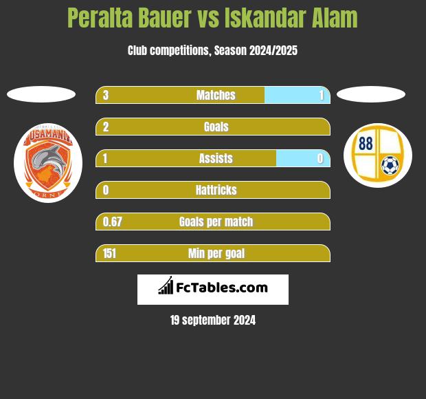 Peralta Bauer vs Iskandar Alam h2h player stats