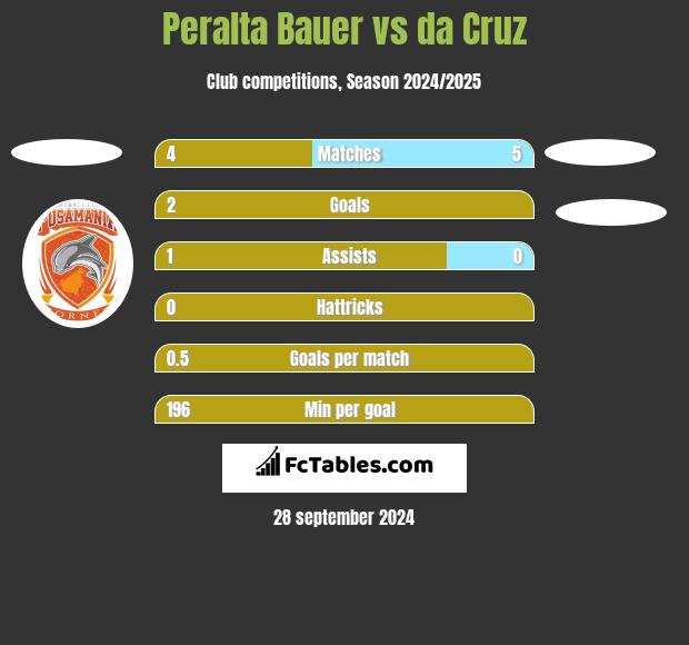 Peralta Bauer vs da Cruz h2h player stats