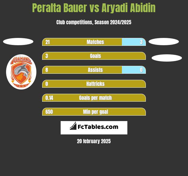 Peralta Bauer vs Aryadi Abidin h2h player stats