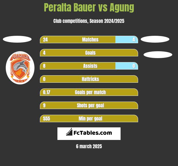 Peralta Bauer vs Agung h2h player stats