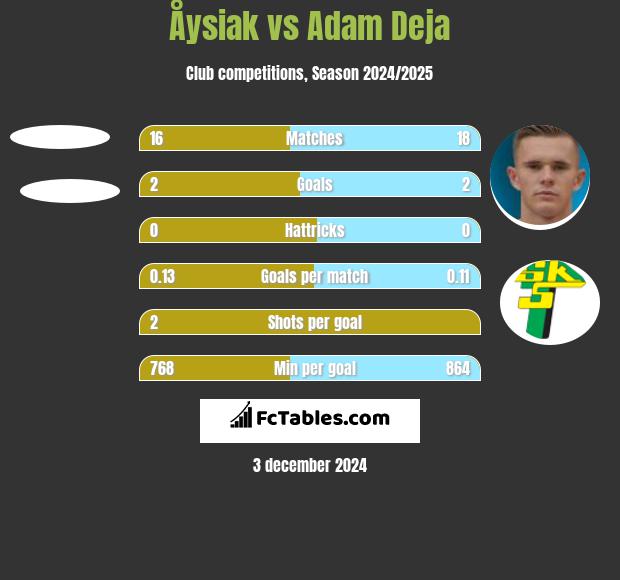 Åysiak vs Adam Deja h2h player stats