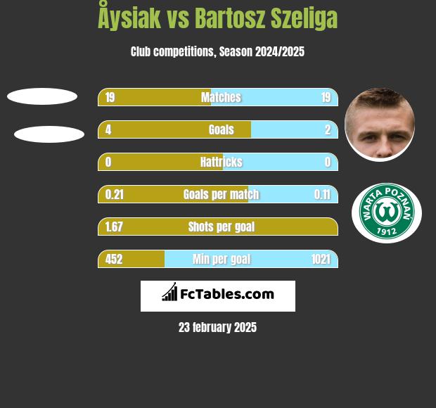 Åysiak vs Bartosz Szeliga h2h player stats