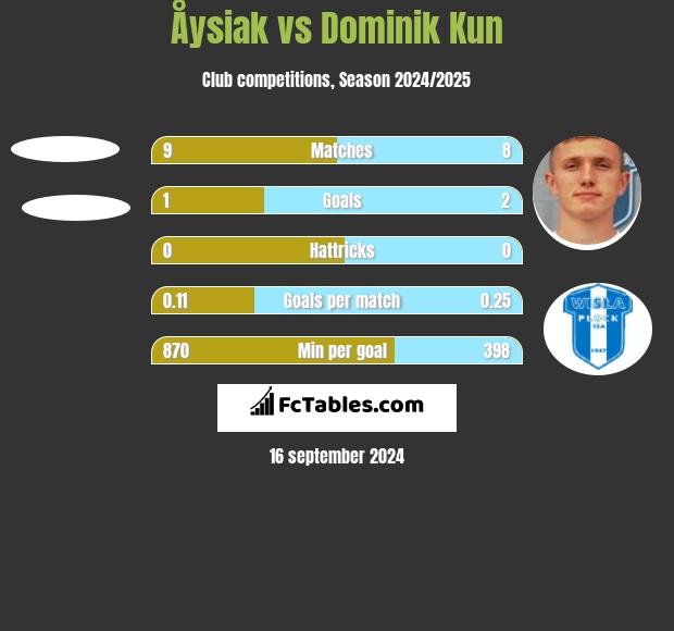 Åysiak vs Dominik Kun h2h player stats