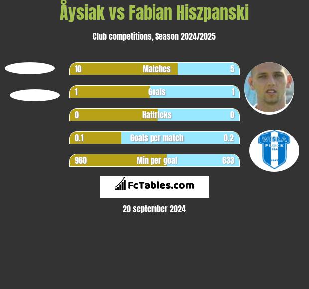 Åysiak vs Fabian Hiszpański h2h player stats