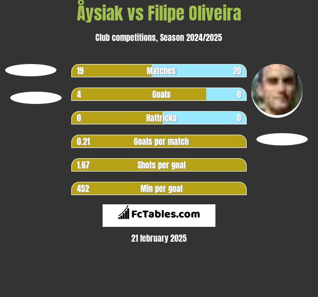 Åysiak vs Filipe Oliveira h2h player stats