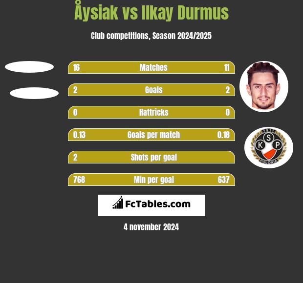 Åysiak vs Ilkay Durmus h2h player stats