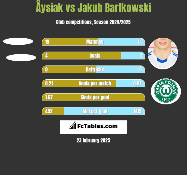 Åysiak vs Jakub Bartkowski h2h player stats