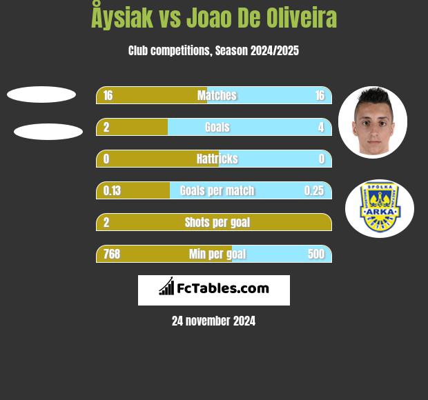 Åysiak vs Joao De Oliveira h2h player stats