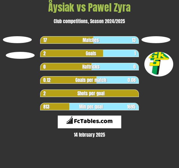 Åysiak vs Pawel Zyra h2h player stats