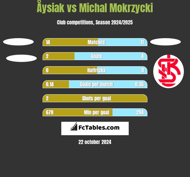 Åysiak vs Michal Mokrzycki h2h player stats