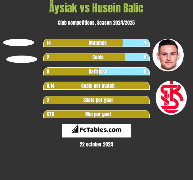 Åysiak vs Husein Balic h2h player stats