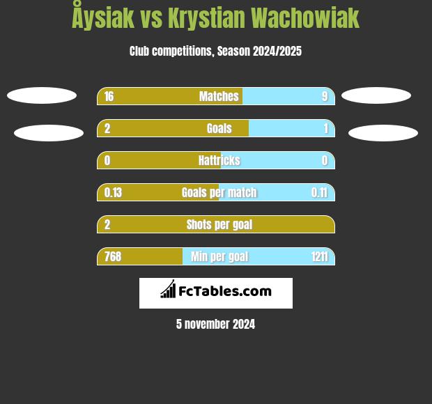 Åysiak vs Krystian Wachowiak h2h player stats