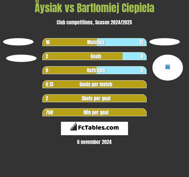 Åysiak vs Bartlomiej Ciepiela h2h player stats