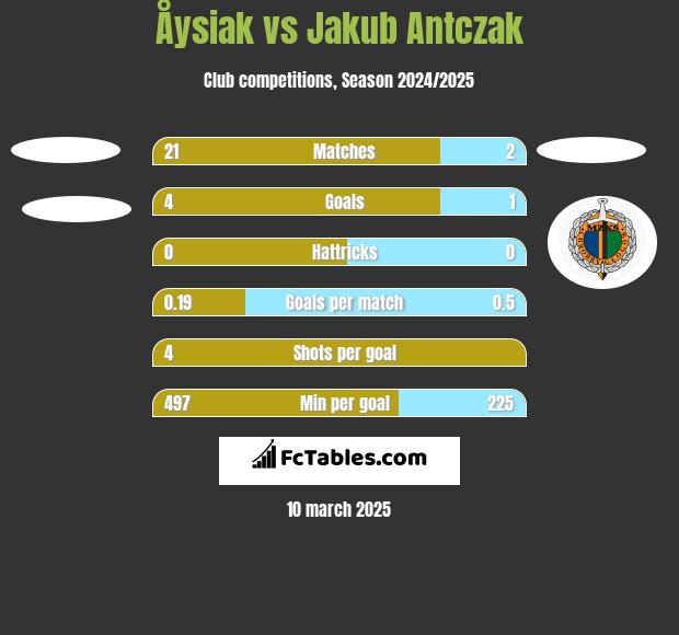 Åysiak vs Jakub Antczak h2h player stats