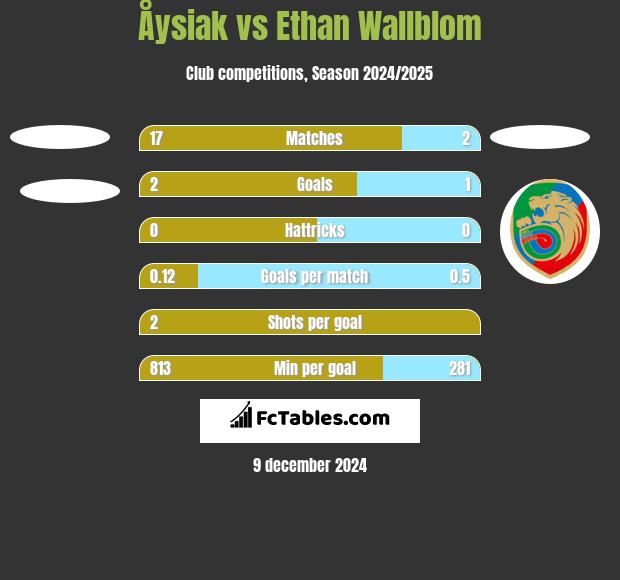 Åysiak vs Ethan Wallblom h2h player stats