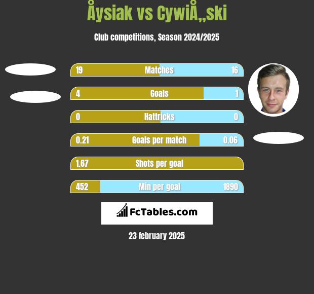 Åysiak vs CywiÅ„ski h2h player stats