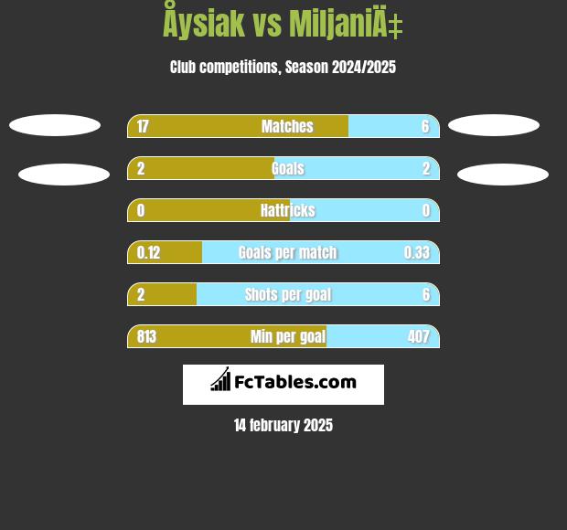 Åysiak vs MiljaniÄ‡ h2h player stats