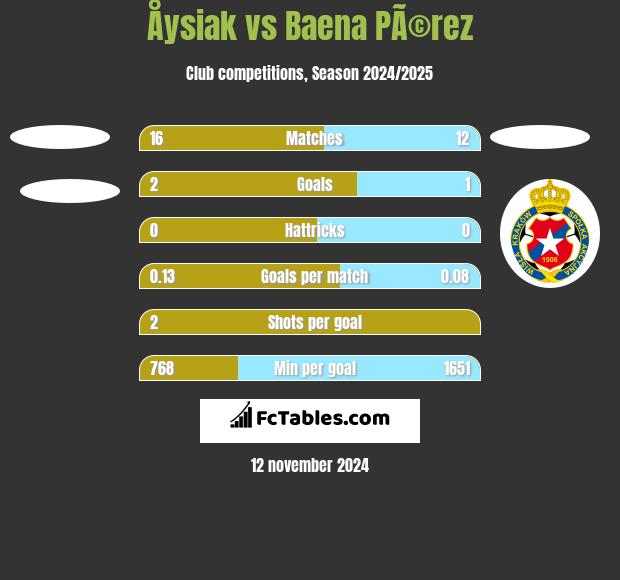 Åysiak vs Baena PÃ©rez h2h player stats