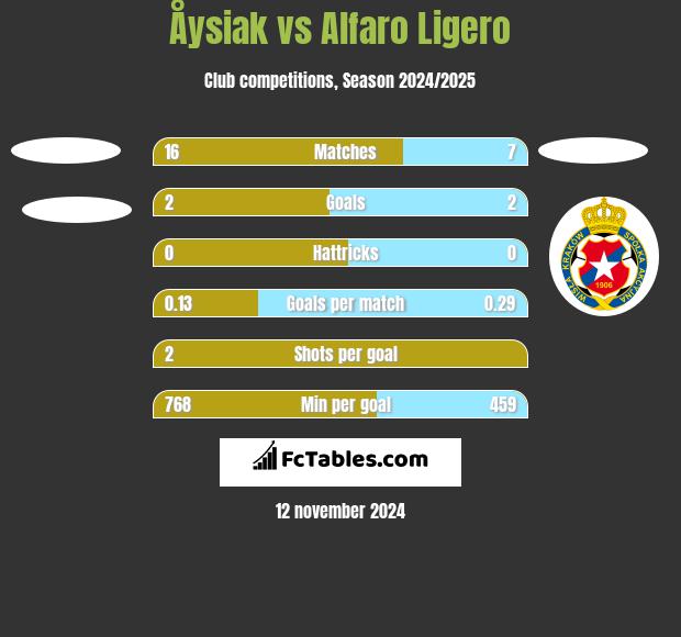 Åysiak vs Alfaro Ligero h2h player stats