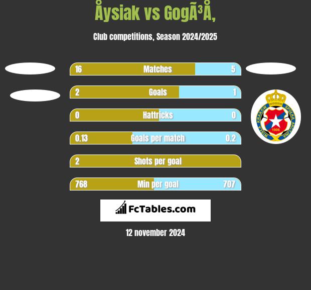 Åysiak vs GogÃ³Å‚ h2h player stats