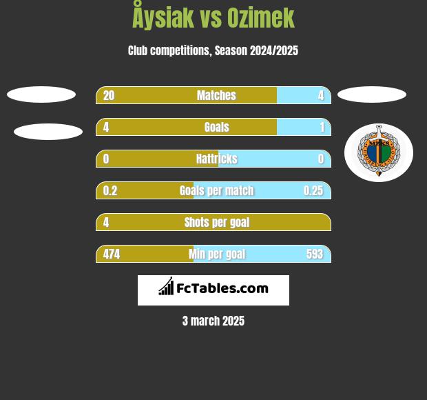 Åysiak vs Ozimek h2h player stats