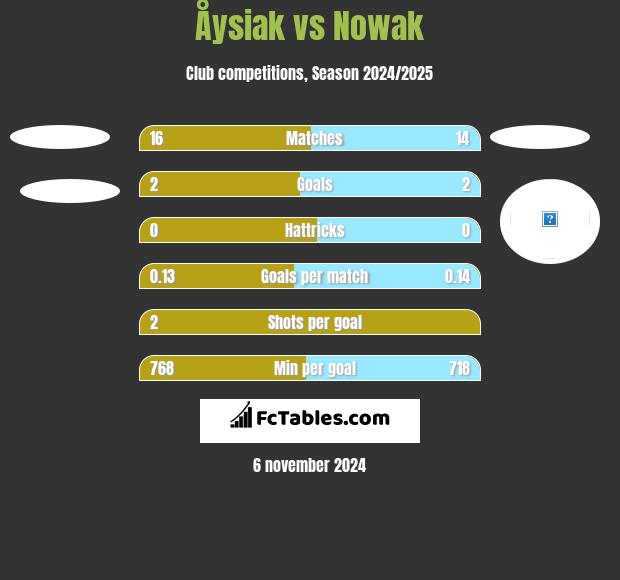 Åysiak vs Nowak h2h player stats