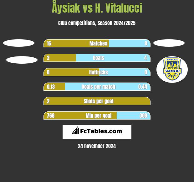 Åysiak vs H. Vitalucci h2h player stats