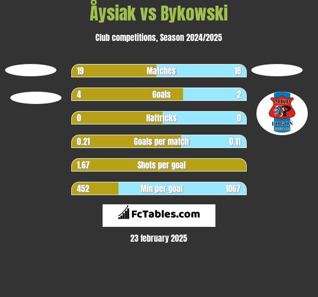 Åysiak vs Bykowski h2h player stats