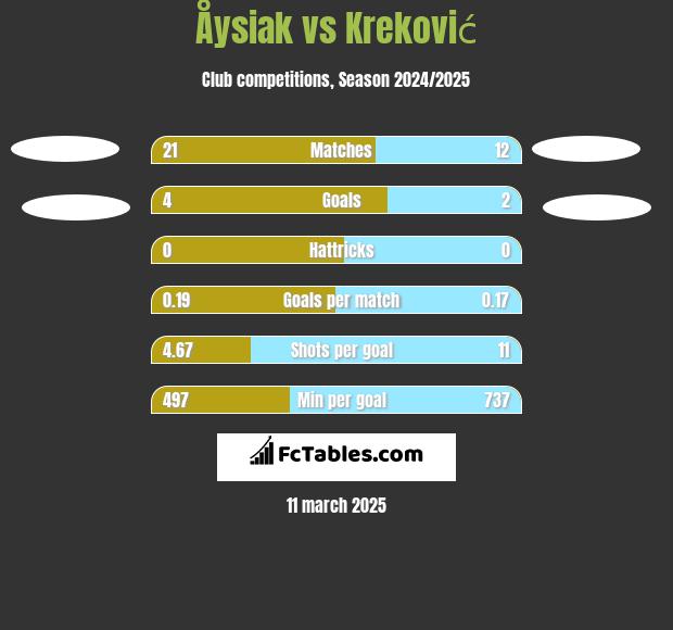 Åysiak vs Kreković h2h player stats