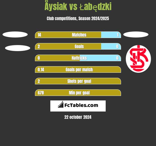 Åysiak vs Łabędzki h2h player stats