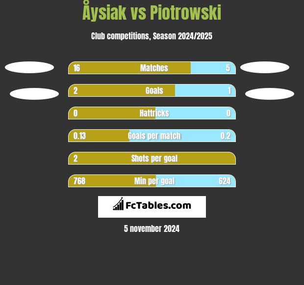 Åysiak vs Piotrowski h2h player stats