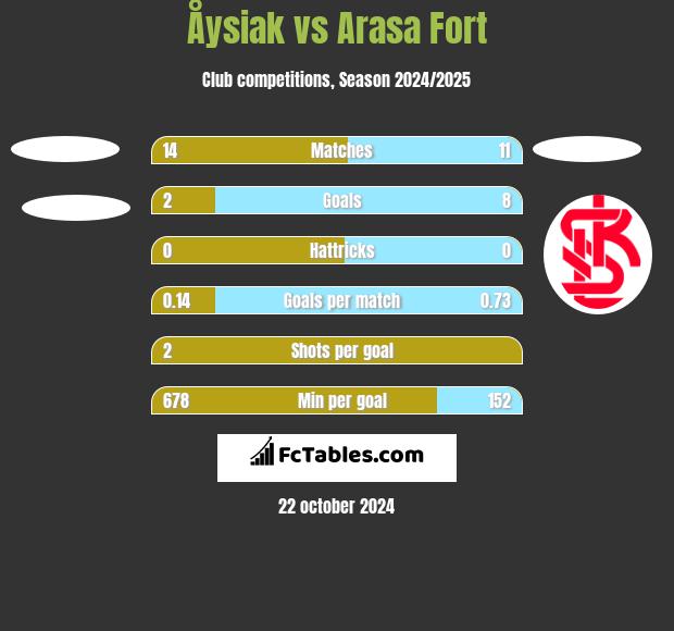 Åysiak vs Arasa Fort h2h player stats