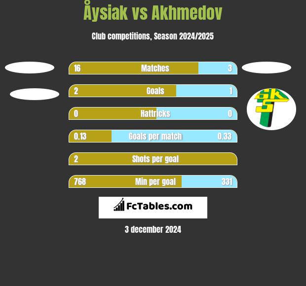 Åysiak vs Akhmedov h2h player stats