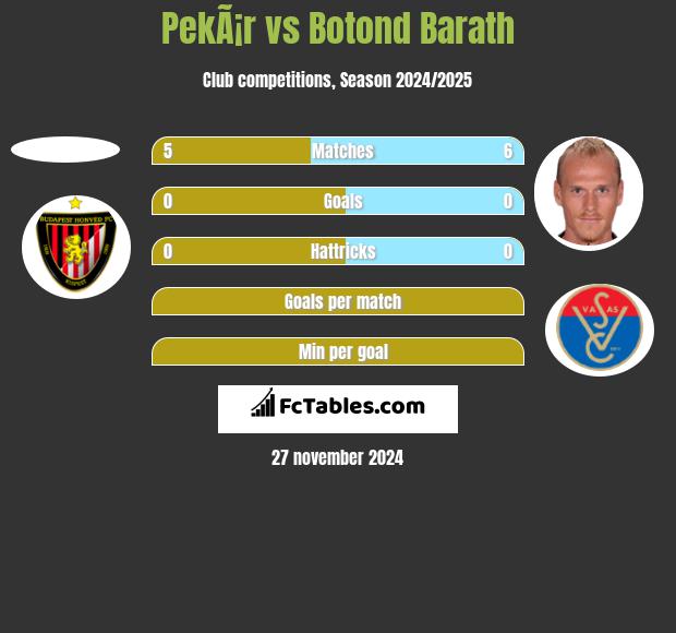 PekÃ¡r vs Botond Barath h2h player stats