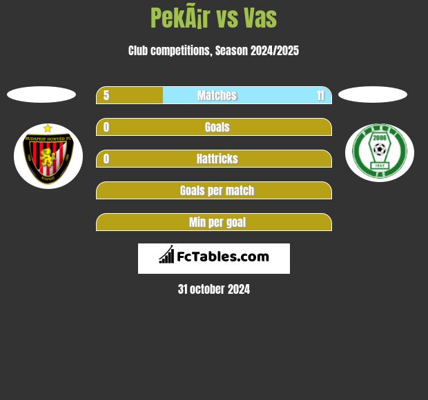 PekÃ¡r vs Vas h2h player stats