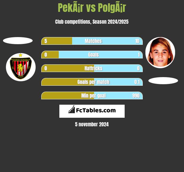 PekÃ¡r vs PolgÃ¡r h2h player stats