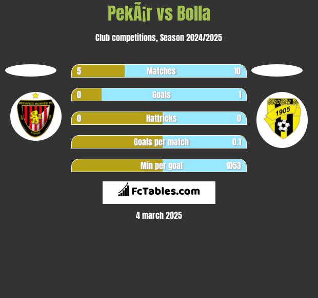 PekÃ¡r vs Bolla h2h player stats