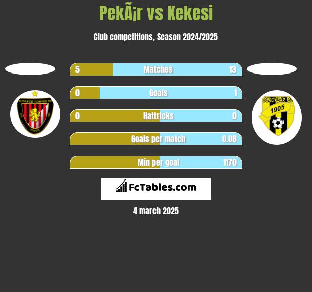 PekÃ¡r vs Kekesi h2h player stats