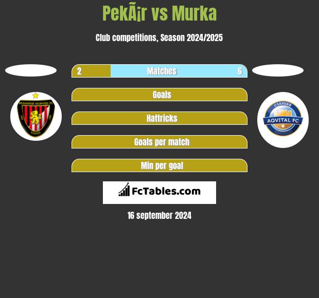 PekÃ¡r vs Murka h2h player stats