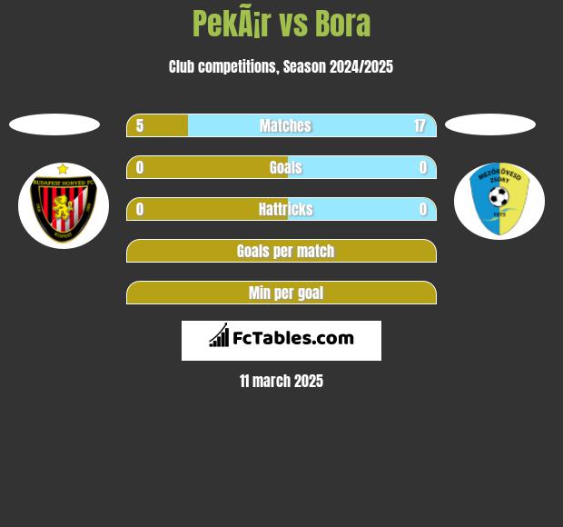 PekÃ¡r vs Bora h2h player stats