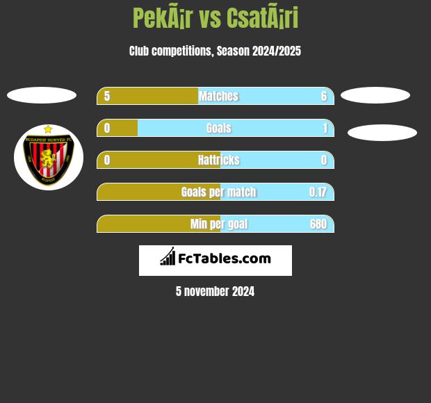 PekÃ¡r vs CsatÃ¡ri h2h player stats