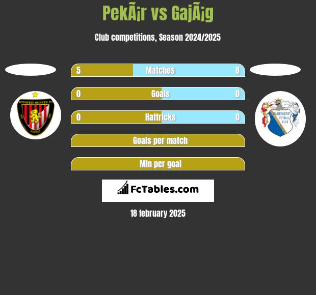 PekÃ¡r vs GajÃ¡g h2h player stats