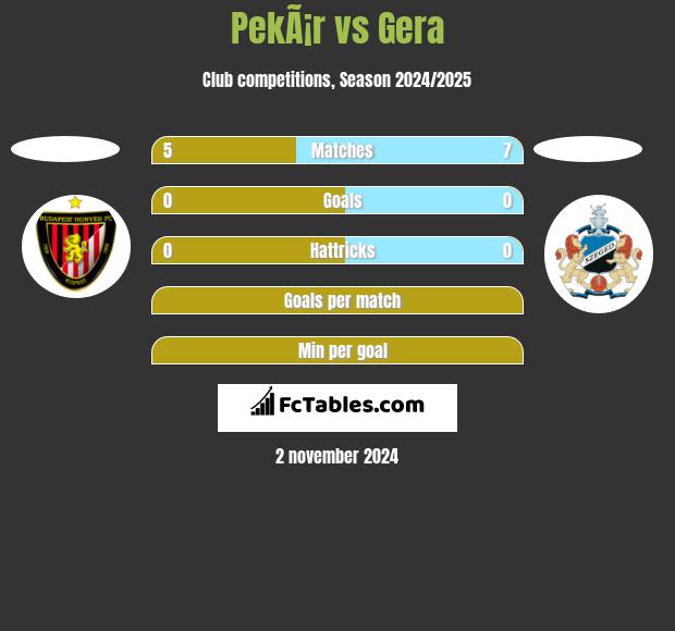 PekÃ¡r vs Gera h2h player stats