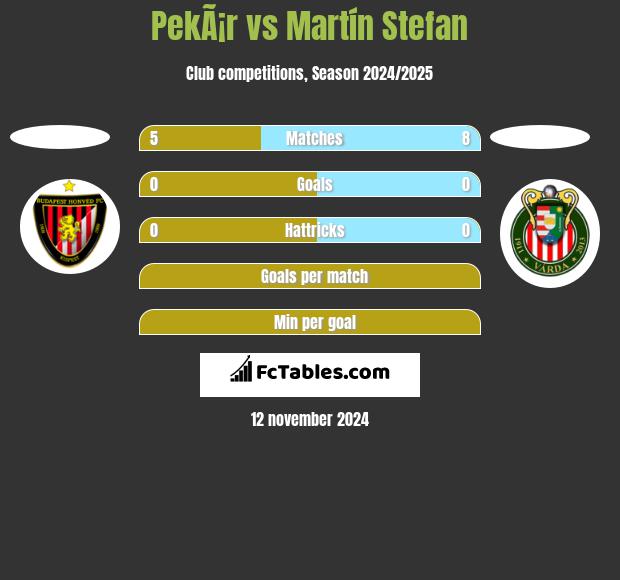 PekÃ¡r vs Martín Stefan h2h player stats