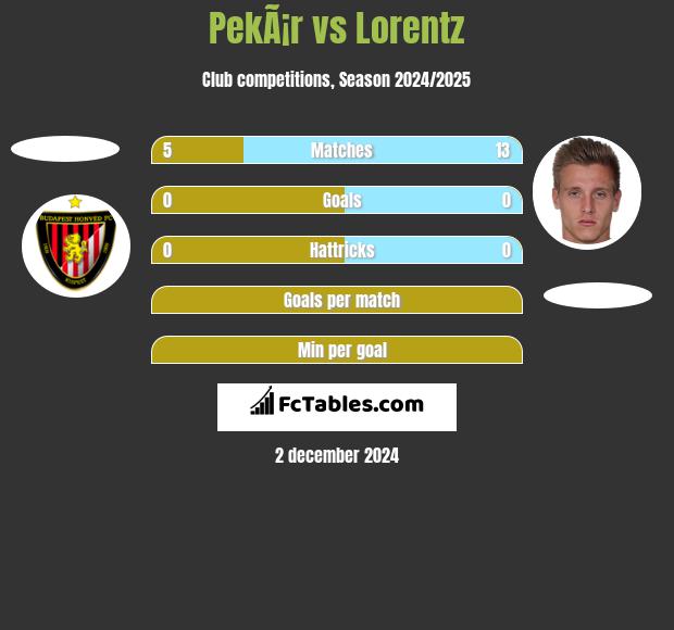 PekÃ¡r vs Lorentz h2h player stats