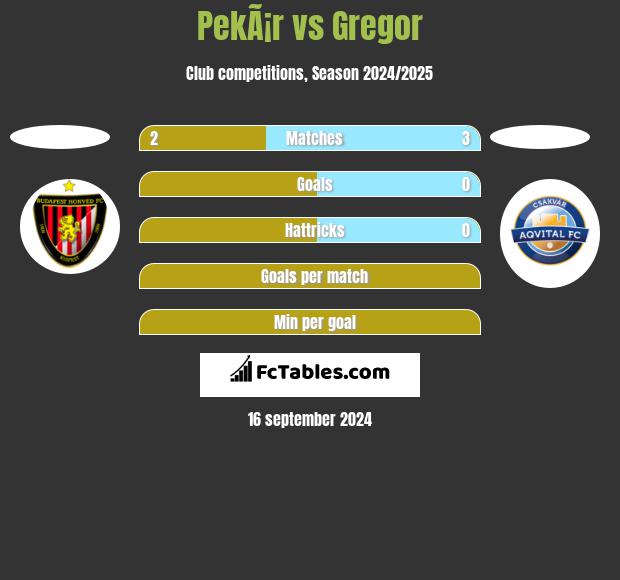 PekÃ¡r vs Gregor h2h player stats